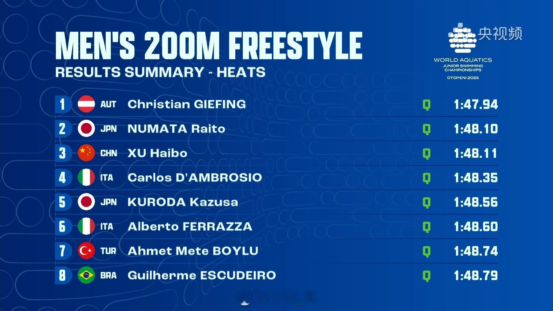 世界青年游泳锦标赛 男200自预赛Giefing 1:47.94沼田赖人 1:4