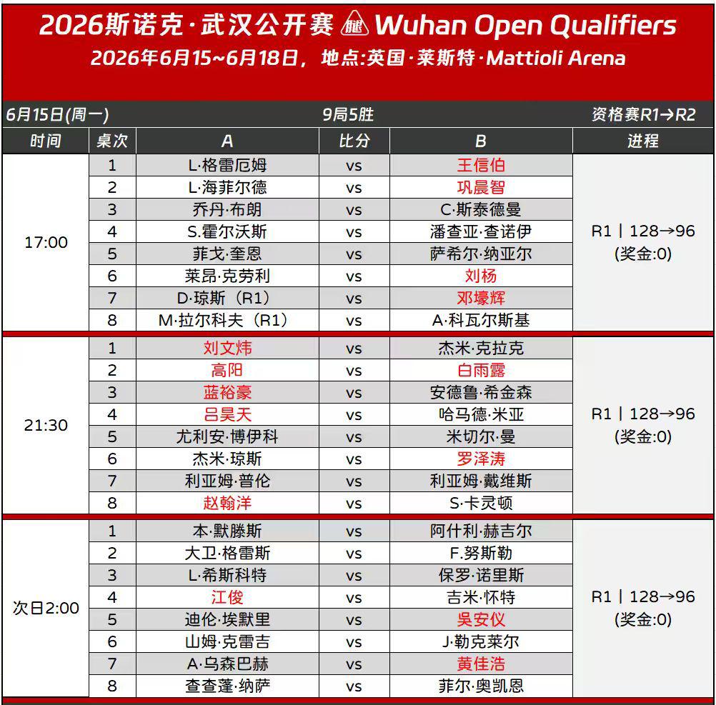 武汉公开赛资格赛无缝连接，王信伯、江俊、吴安怡等将会出场。

今年的武汉公开赛和