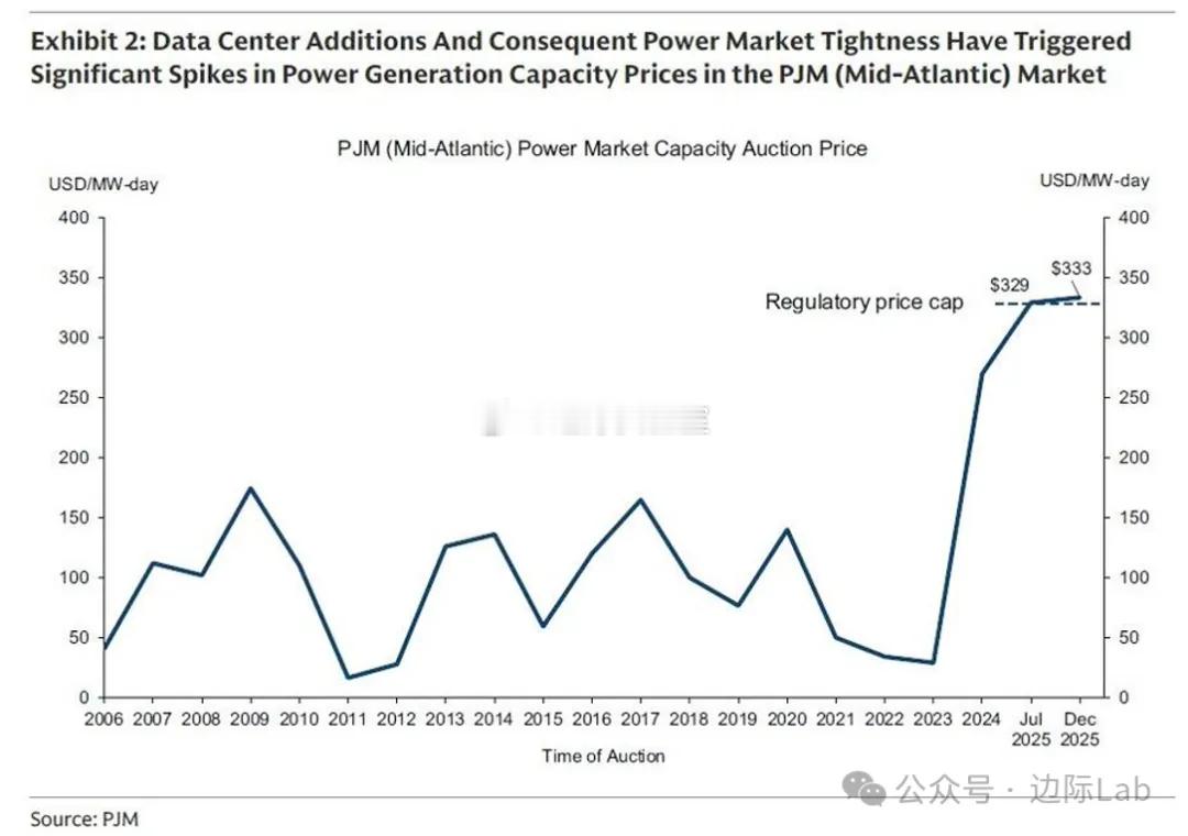 在数据中心大规模建设推高用电需求的背景下，PJM中大西洋电力市场（美国东海岸核心