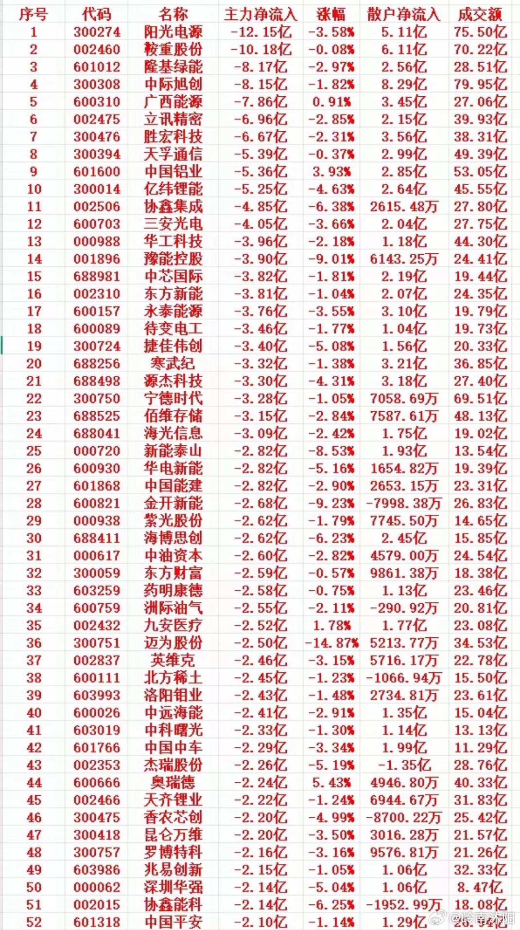 3月30日上午盘面，主力资金在高位集中大幅出逃，以下为净流出居前的个股名单：1 