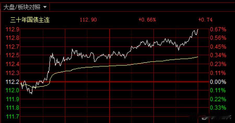 什么情况？三十年国债飙升，富时A50直线跳水！
      今日尾盘富时A50直
