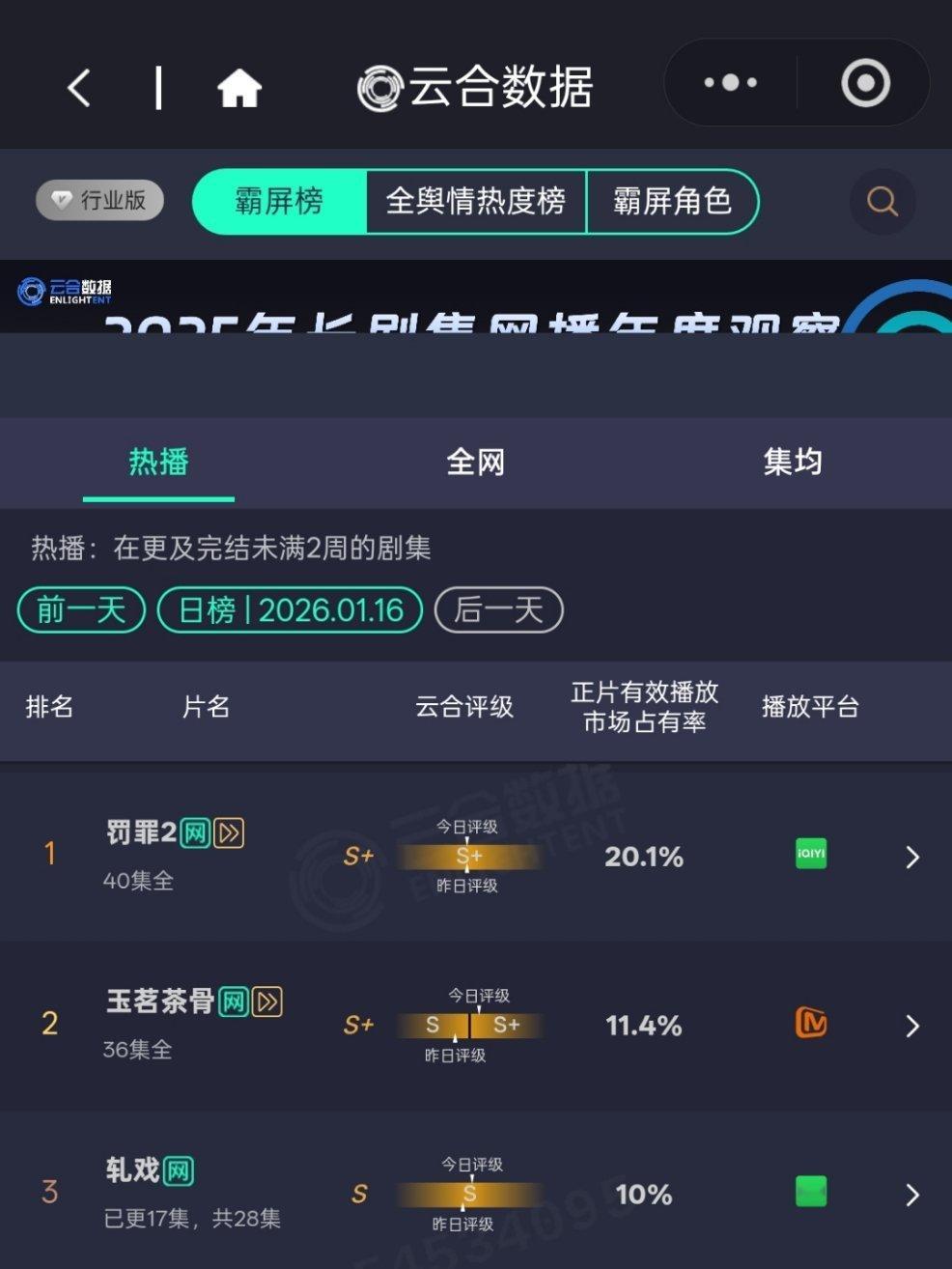 20260116罚罪2云合20.1%继续断层领跑 我们罚罪1也依然榜上有名想过黄