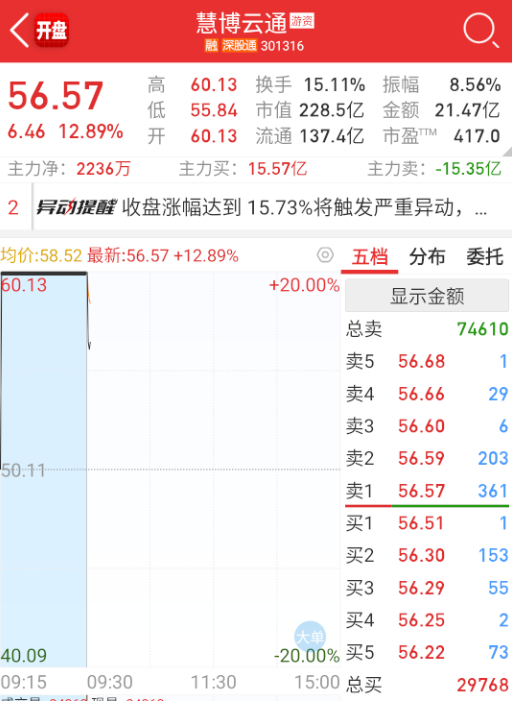 $慧博云通 sz301316$ 这个的反馈，标志重组线的强度。 ​​​
