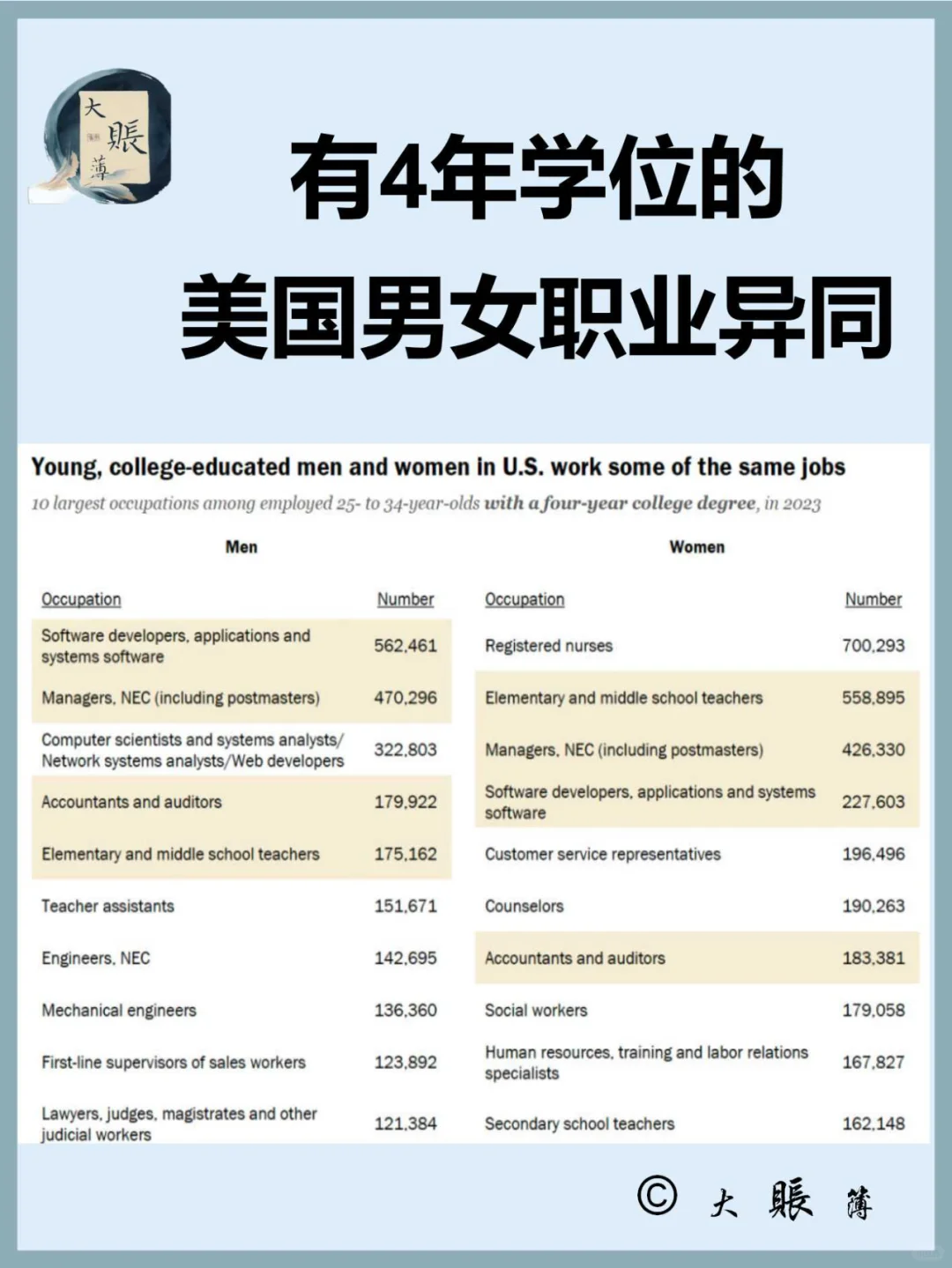 美国有4年学位教育的男女职业异同