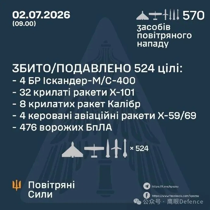 当地时间7月1日晚到2日凌晨，俄罗斯军队再次对乌克兰发动了大规模空袭。根据乌克兰