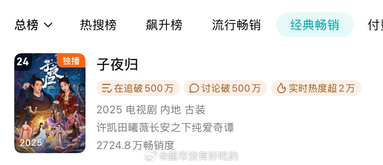 许凯《子夜归》又升一位👏🏻来到24了🐮 ​ ​​​