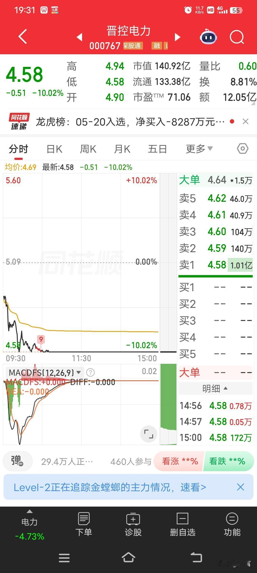 晋控电力跌停，收盘价4.58元，这可让股民们心里凉透了。当日日振幅值达7.07%