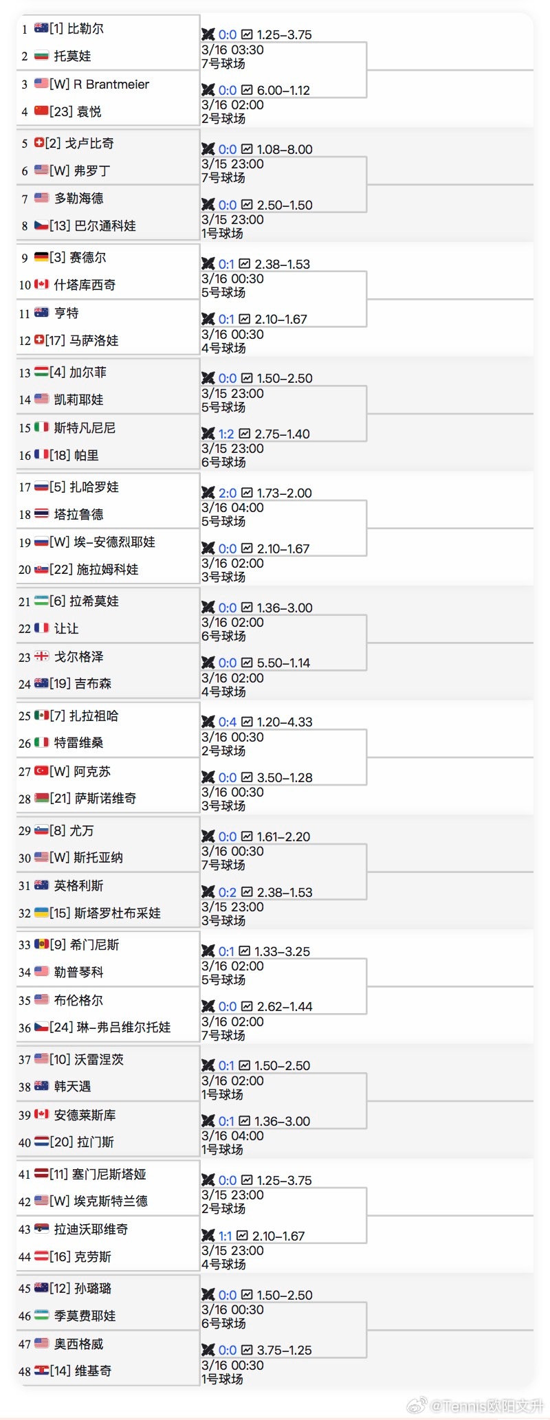 🔵WTA1000迈阿密女单资格赛签表【16】🇨🇳袁悦vs【WC】🇺🇸布