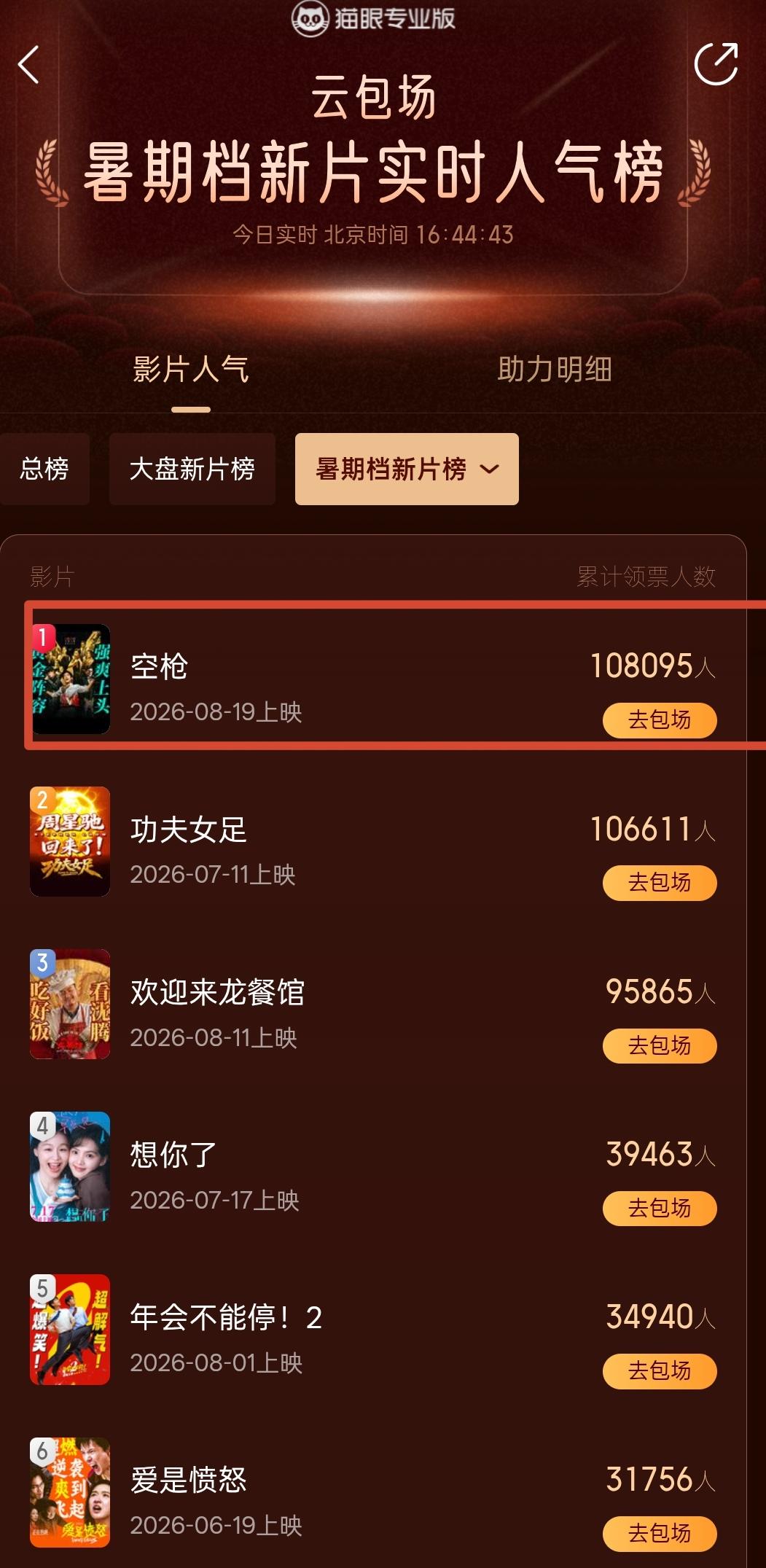 《空枪》云包场暑期档总榜第一！领票人数也对的上，已经突破10w人次了，檀健次后援