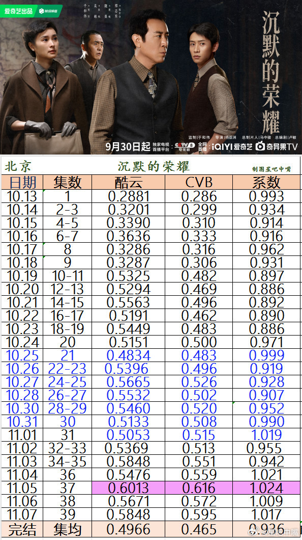 沉默的荣耀 于和伟 吴越 魏晨《沉默的荣耀》北京卫视收官战报。断层第一！恭喜年冠