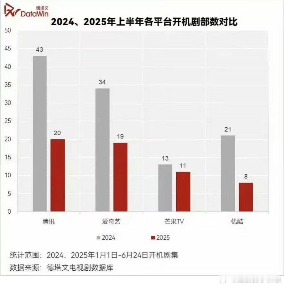 今年内娱明星有组进都不错了🤣，直接腰斩 ​​​