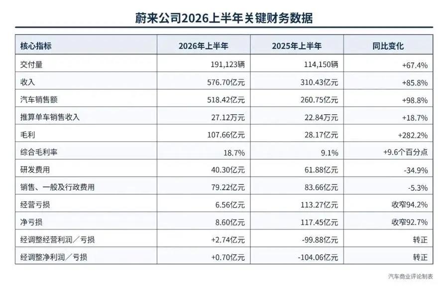 蔚来定下2026盈利目标，结合半年报看现实到底如何

很长一段时间，“什么时候可
