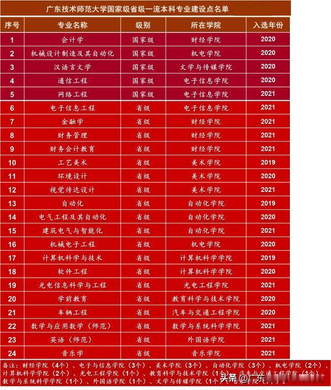 五邑大学和广东技术师范学院在同样的电子信息类专业，应该怎么选?
首先这两个学校是