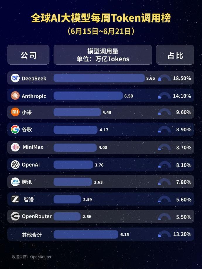 OpenRouter数据：上周全球AI大模型调用量达46.7万亿Token，中国
