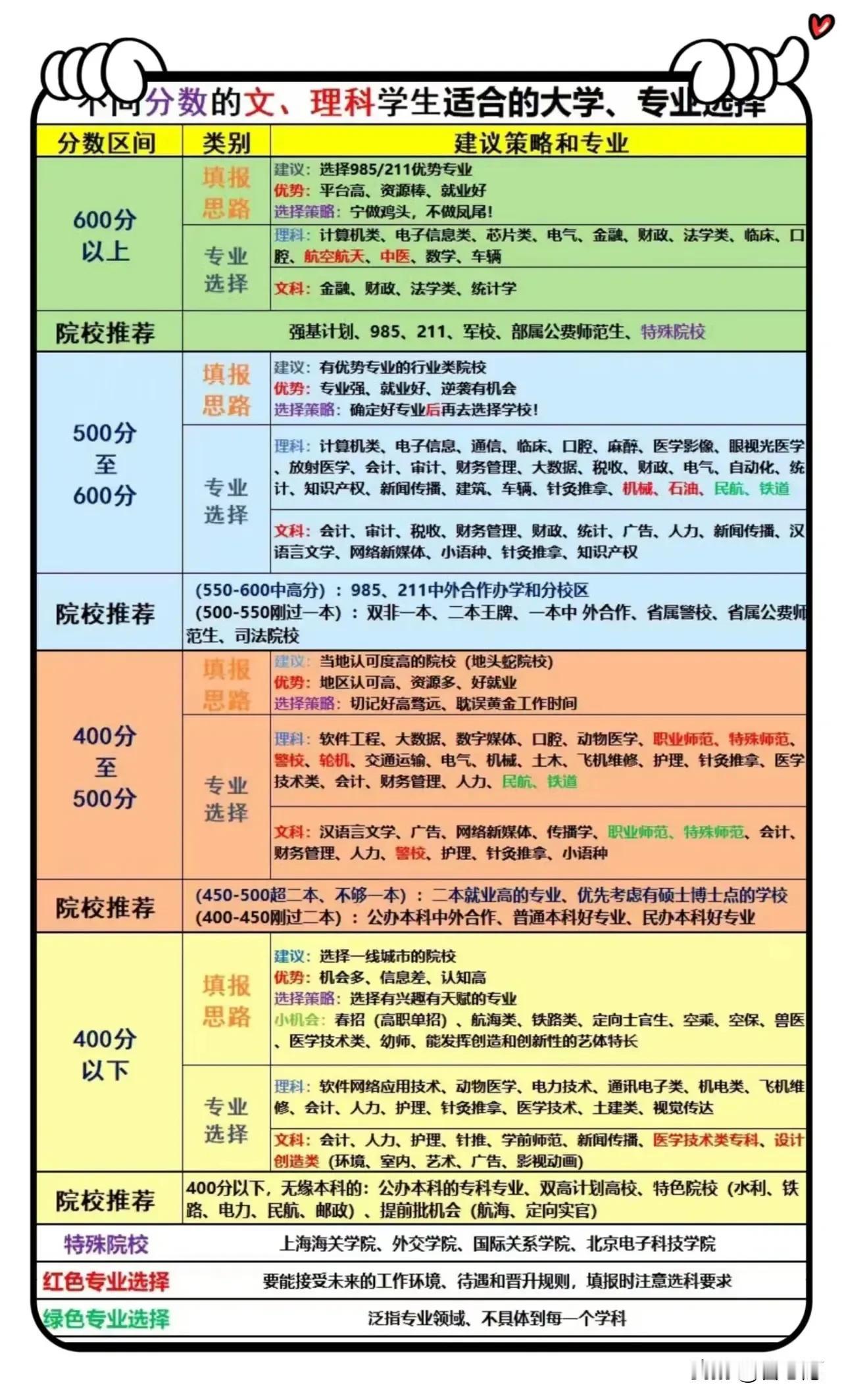 不同分数，文科理科学生专业和院校选择。