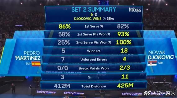 10冠王德约科维奇6-3,6-2马丁内斯离澳网100胜一步之遥。里程碑时刻即将到