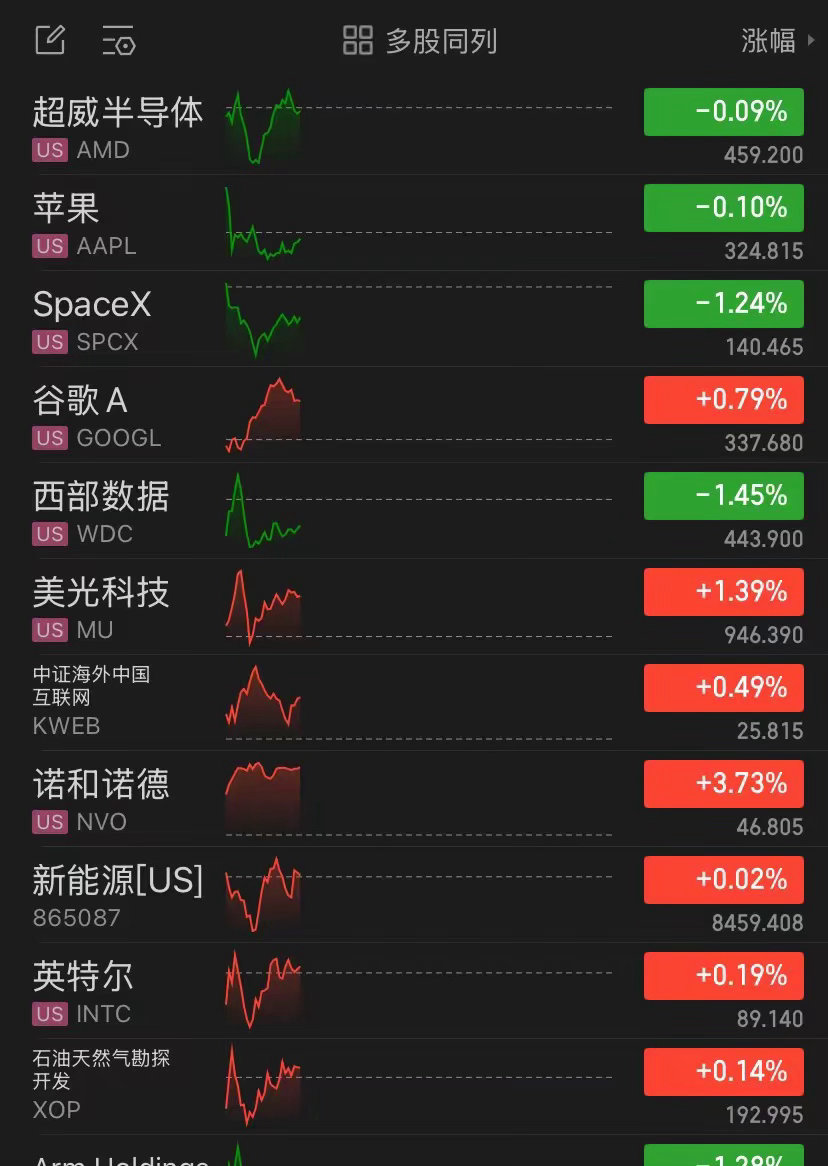 今晚美股盘中整体迎来强势回暖，两大主要指数同步走高，道琼斯指数上涨0.84%，纳