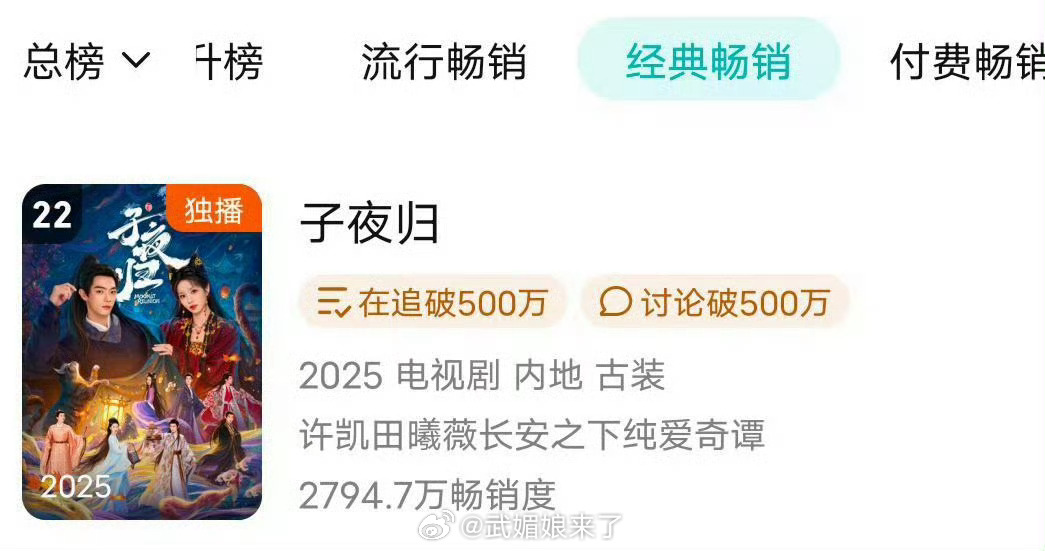 许凯《子夜归》腾讯站内拉新持续上升已经到22了 ​​​