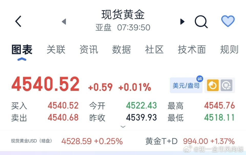 早间福利限价丹当前位置4540附近，直接哆，止损4530，目标4550-4565