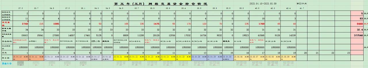 2020年12月10开始的店铺式网格交易—第53个月财报（2025.04.10-
