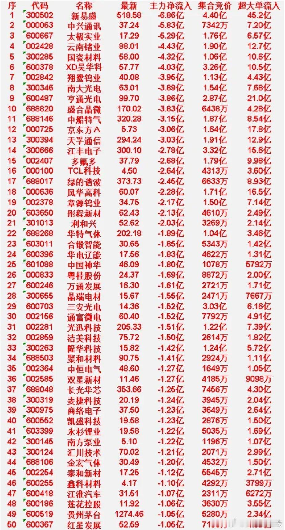 6月12日开盘45分钟，主力“卖出的 ”50名单！泰和新材：最新价 17.25，