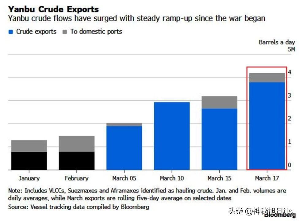 在霍尔木兹海峡关闭之际，沙特阿拉伯正加紧石油出口：

从沙特阿拉伯红海沿岸港口延