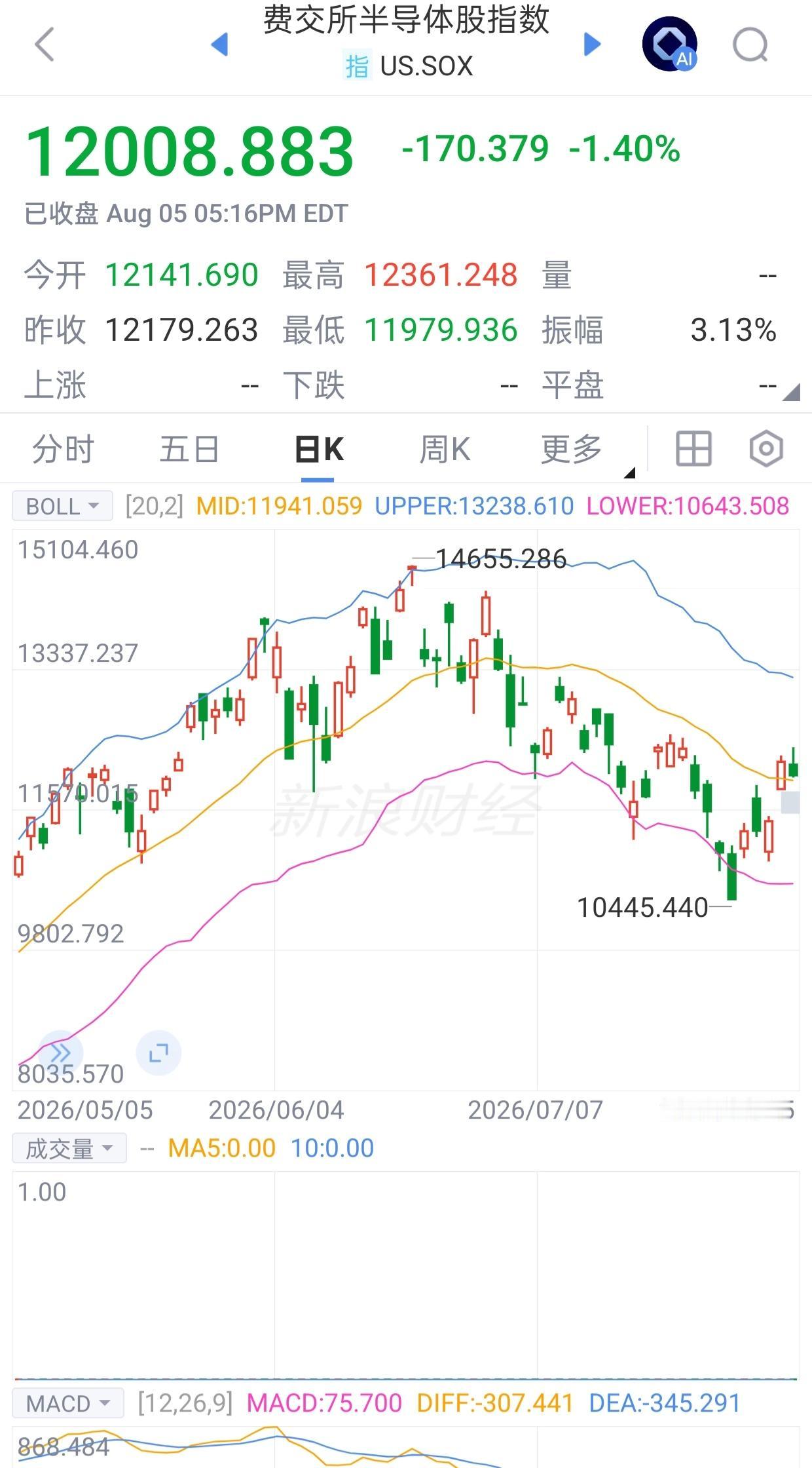 黄金价格破纪录你会去抢购还是抛售费城半导体处于boll线超卖区，被严重低估，而美