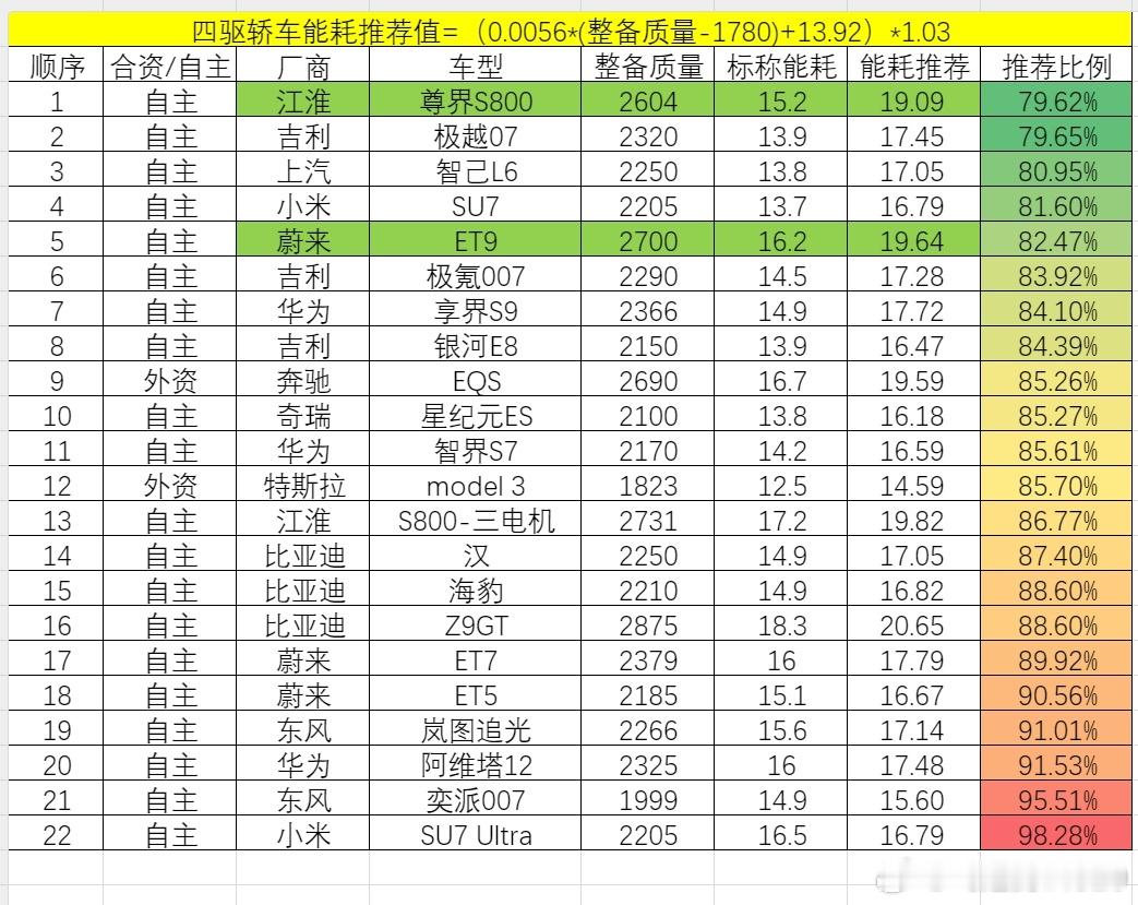 更新四驱轿车能耗排名，尊界S800获得榜首，牛逼！（图1）双电机的尊界S800拥