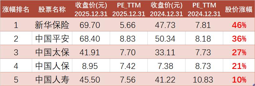 5只保险股票，2025年股价涨跌幅数据。

2025年，保险股票全行业表现不错，