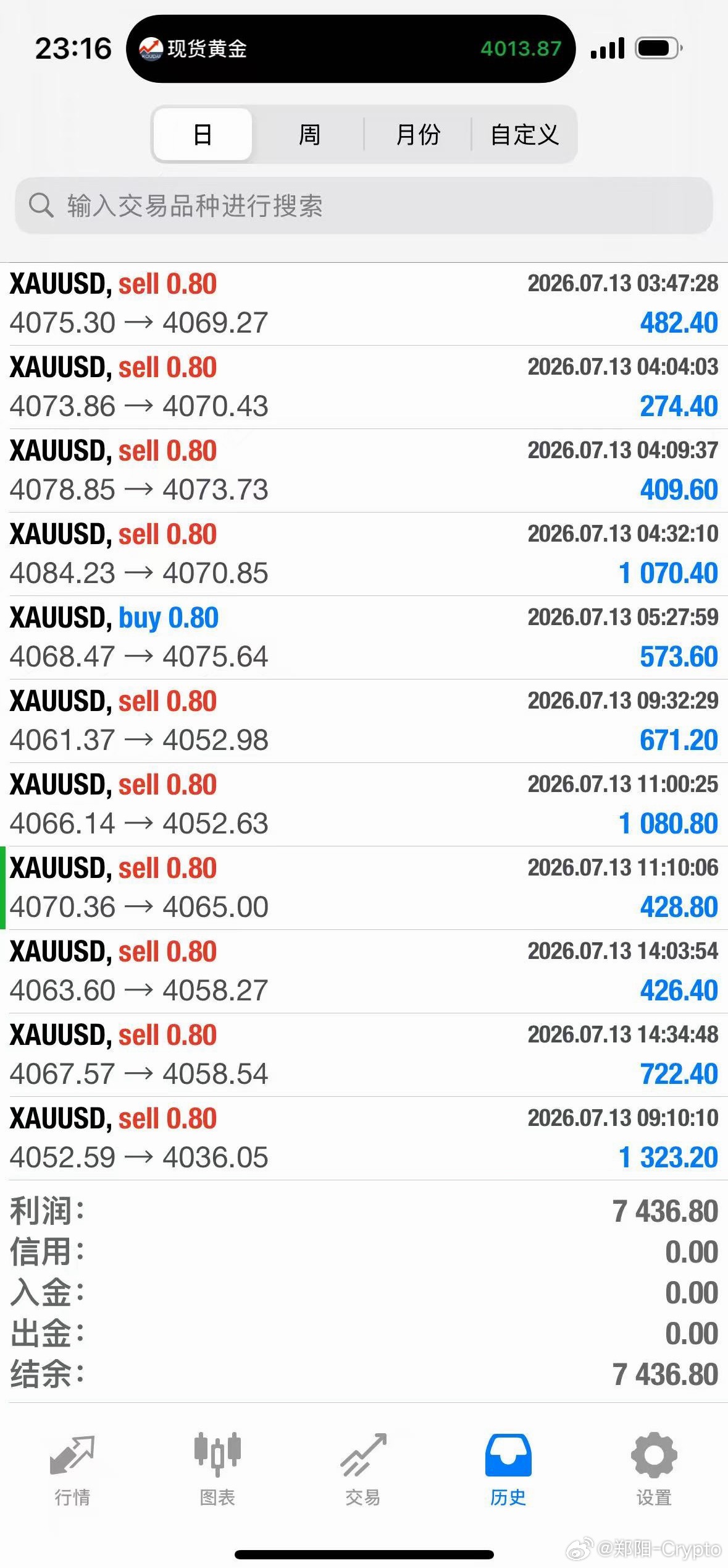 XAU，抓单一方向，反弹就是空，全胜，一日7000刀，洛带！ 