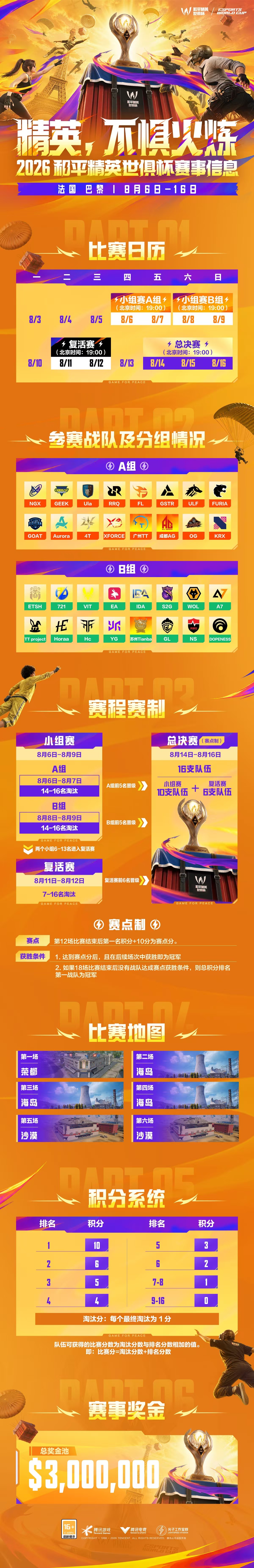 和平精英世俱杯赛制2026和平精英世俱杯赛制规则解锁完毕，坐等世俱杯开打，全球强