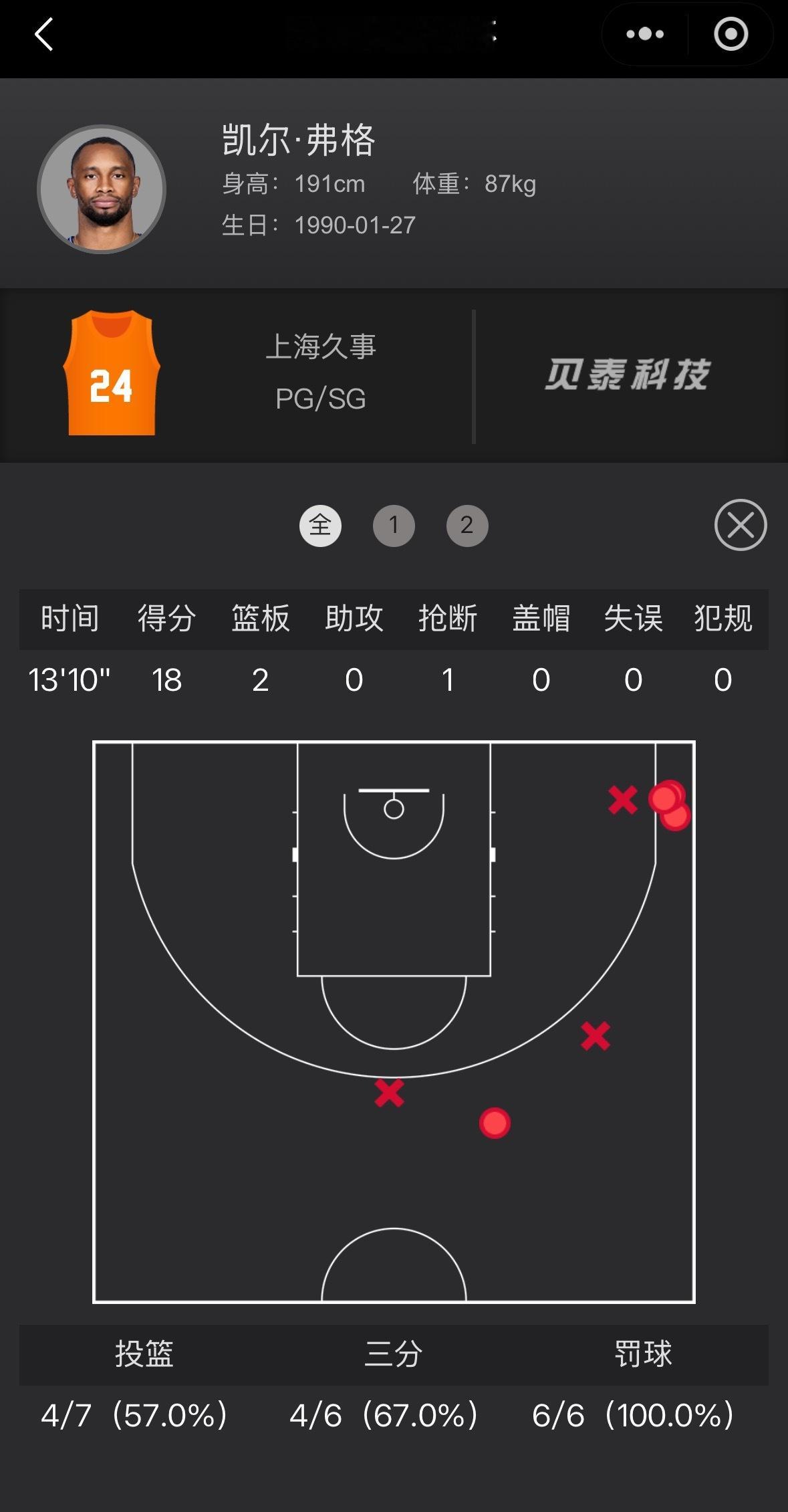 杯赛淘汰赛上海对xx半场比赛结束上海队领先4分弗格三分6中4得到全队最高的18分