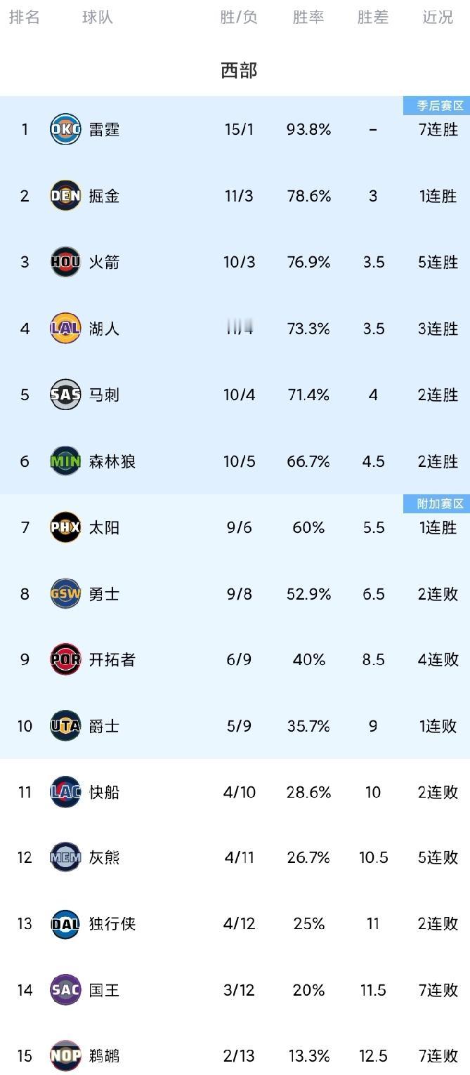 随着开拓者被绝杀，火箭5连胜，勇士结束6连客，西部最新排名。
雷霆113-99国