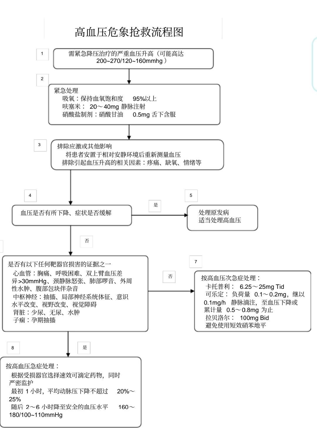 高血压急症 诊疗流程