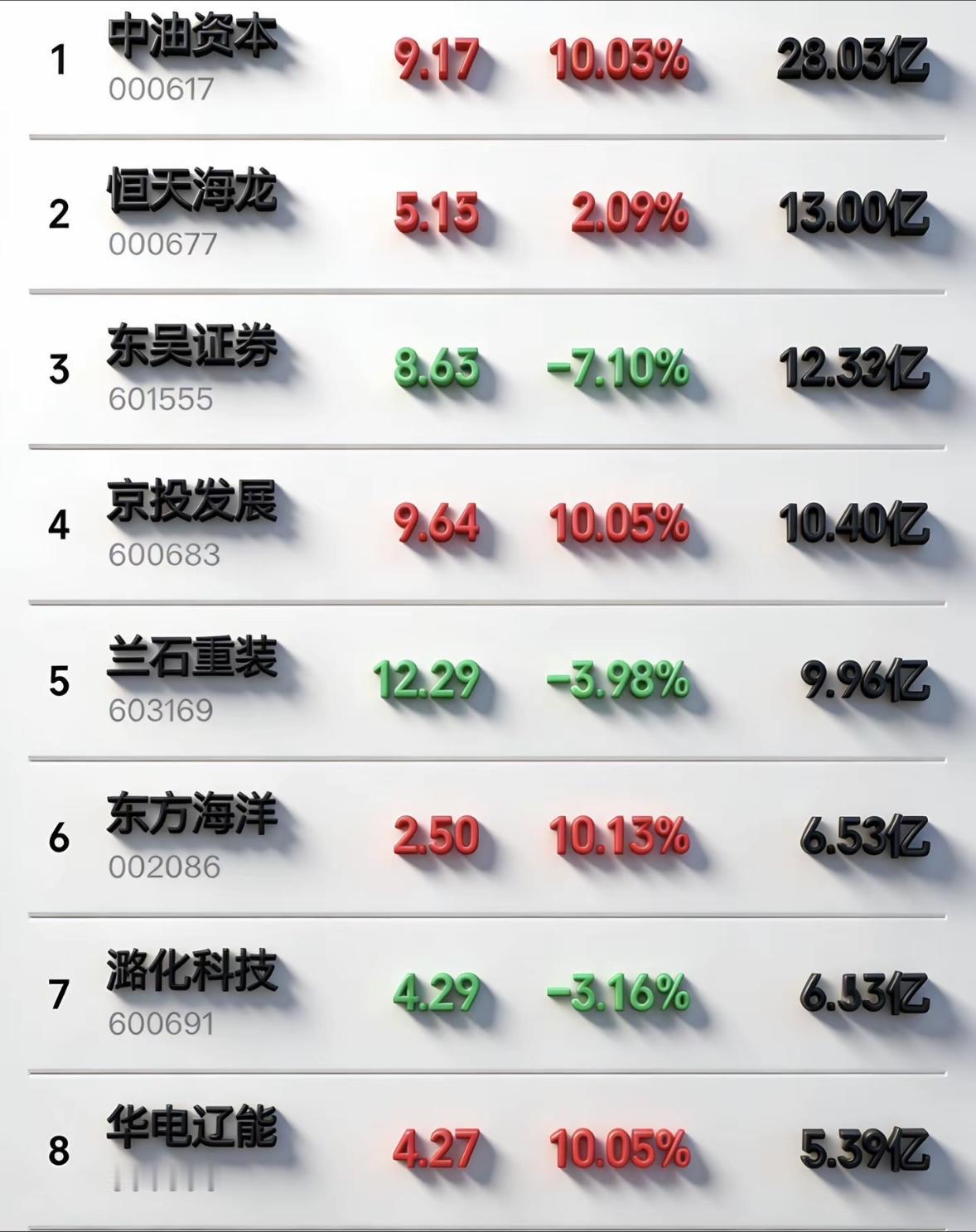 3月17日暗盘隔夜挂单排名揭晓

今日股市可太有看头了！中油资本领涨，恒天海龙、