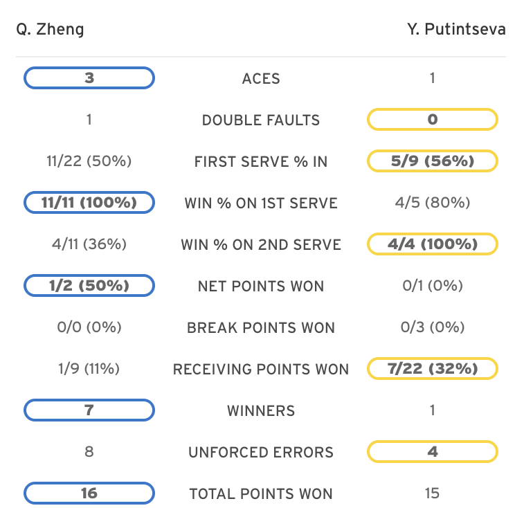 郑钦文vs普丁塞娃 郑钦文目前一发得分率100%👏进球率50%。美网2026美