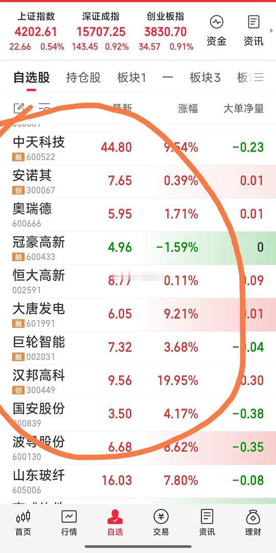 【今日关注的票】今日关注的票：中天科技，安诺其，奥瑞德，冠豪高新，大唐发电，恒大