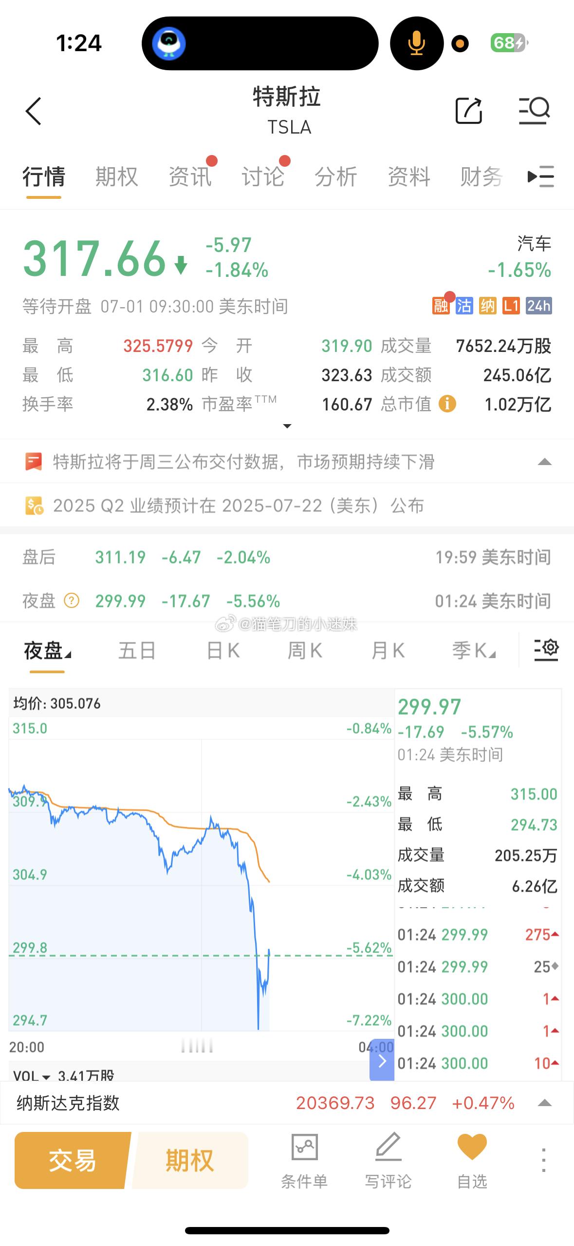 马斯克回应特朗普：削减全部（补贴），马上！彼时特斯拉夜盘股价一度跌超7%。 ​​