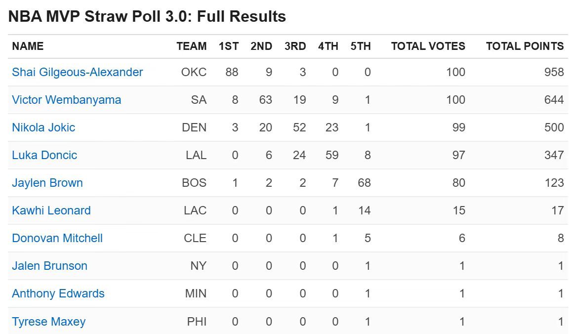 闹麻了！搞半天这是亚历山大收获最多ESPN专家团第一选票的一次（图一，共有88位