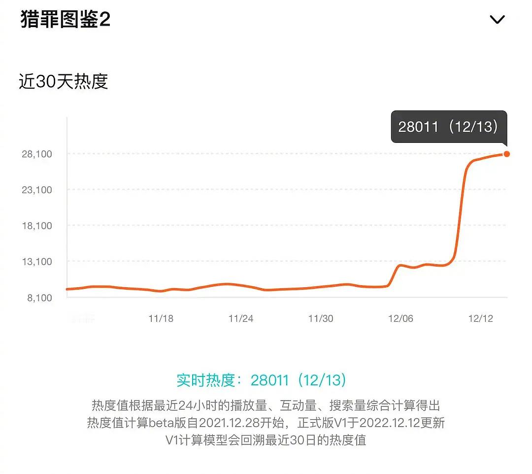 《猎罪图鉴2》热度破2万8，数据稳步上涨📈就是广告真得很多[允悲]“你的这瓶不