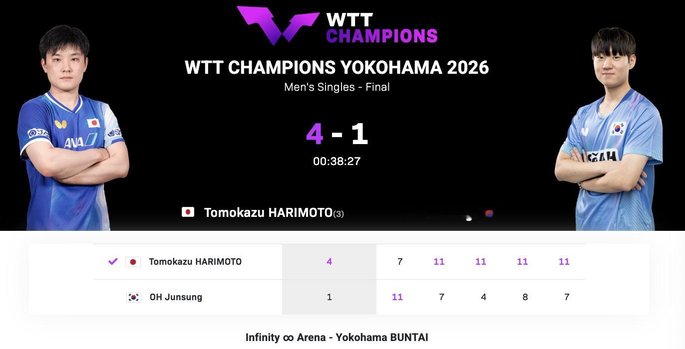 WTT冠军赛横滨站丨男单决赛张本智和🇯🇵4-1吴晙诚🇰🇷【7-11，11