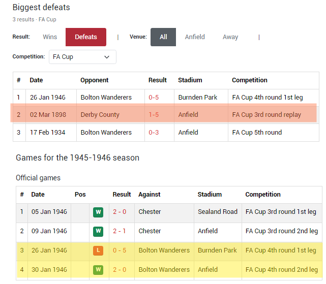 追平了利史上足总杯单回合最大比分输球，1898年重赛净负4球（1946年是两回合