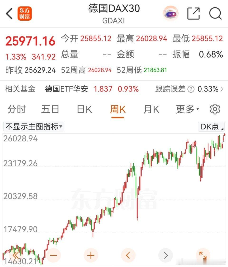 德国股指历史新高了 