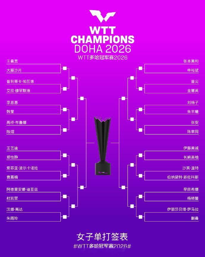 WTT多哈冠军赛女单签表 【1/8区】王曼昱vs大藤沙月、普莉蒂卡·帕瓦德vs艾