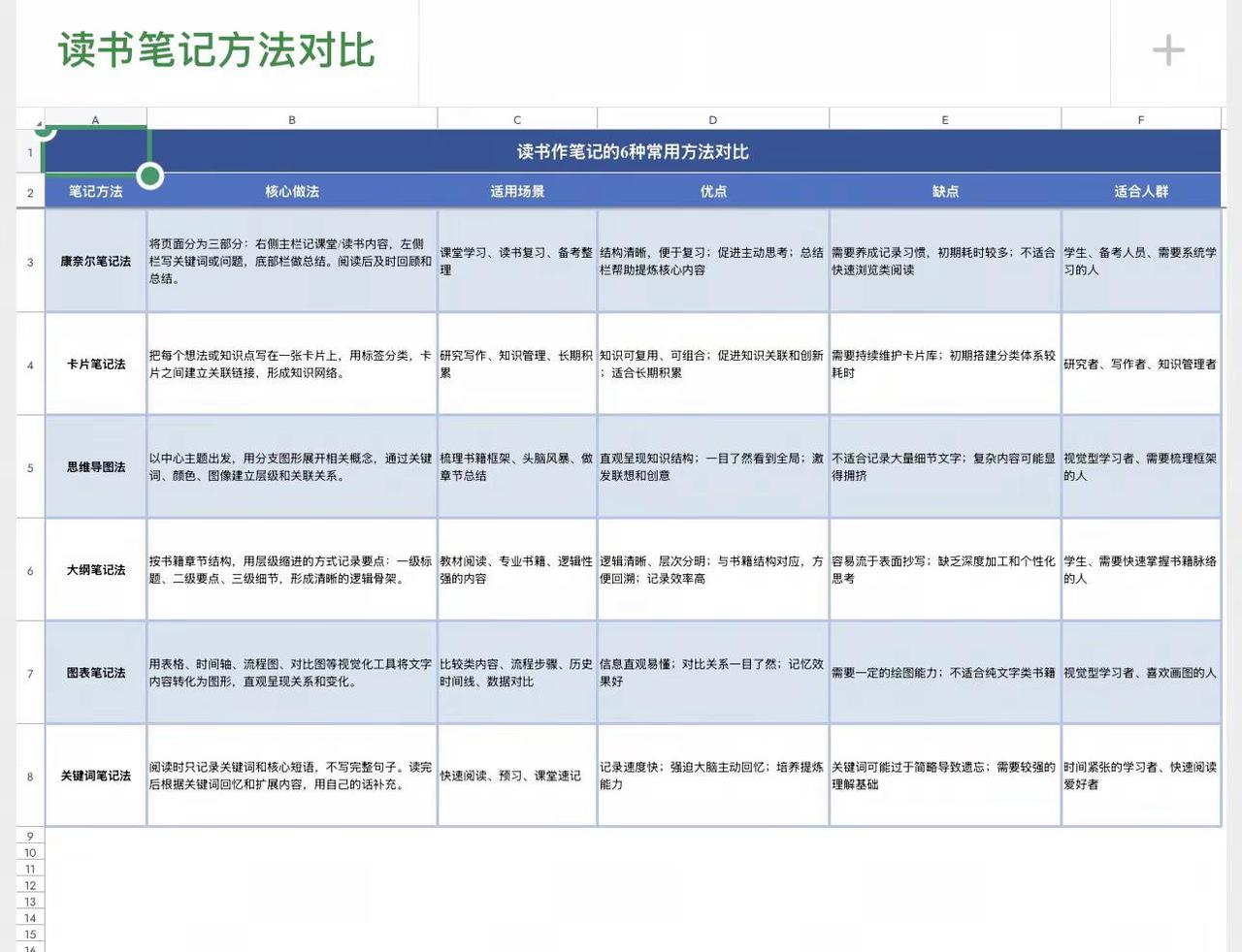 蓝光收集：读书笔记6种方法对比。学习干货 阅读与理解 蓝光 读书笔记