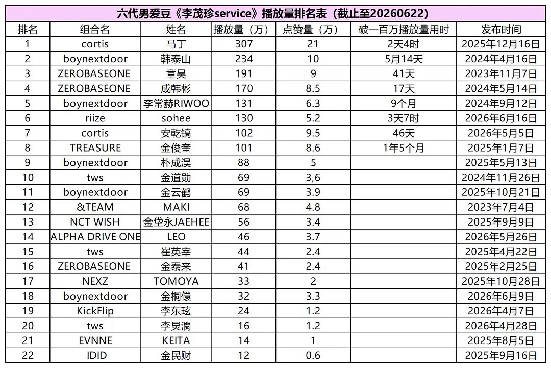 KPOP六代男《李茂珍service》播放量排名拉表1. cortis - 马丁