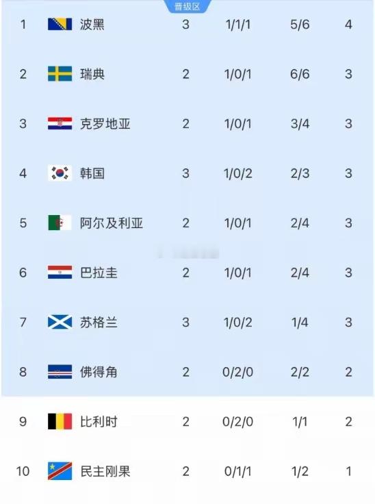 韩国出线机会不大了！目前首先期待日本能够至少2个净胜球击败瑞典！这样韩国可以把瑞