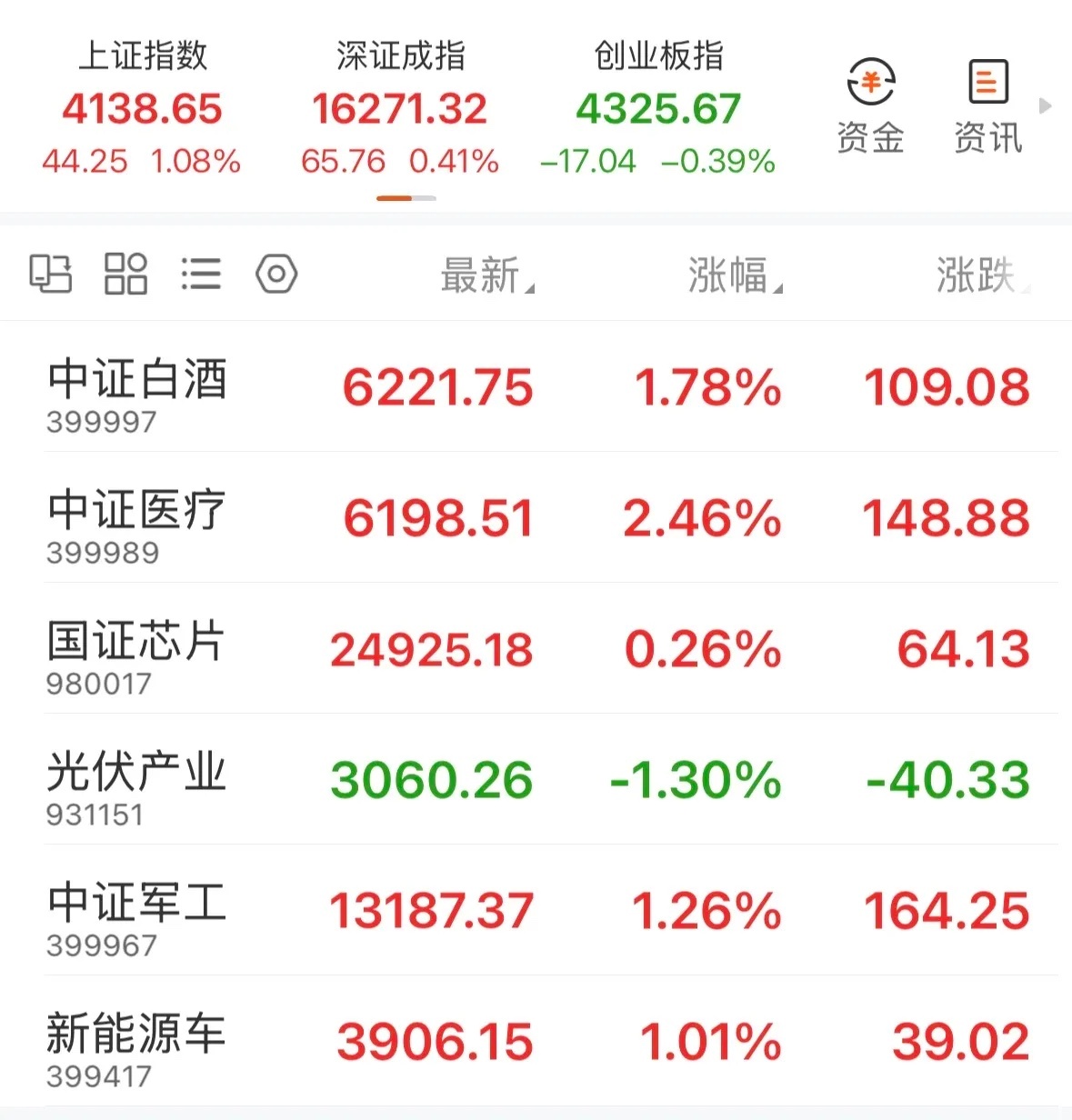 【7月1日基金分析】科技冲高回落，白酒医疗低开高走！今天市场个股普涨，主板上涨1