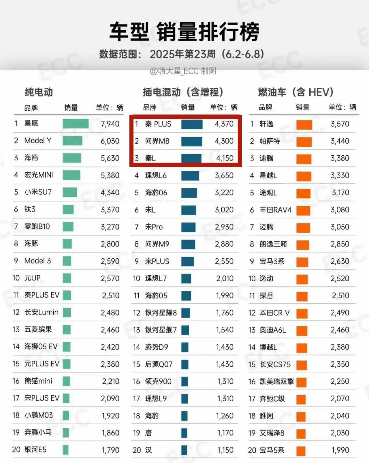 问界M8均价超40万，上周销量竟超过秦L，这真的太离谱了！
最新周销量显示，问界