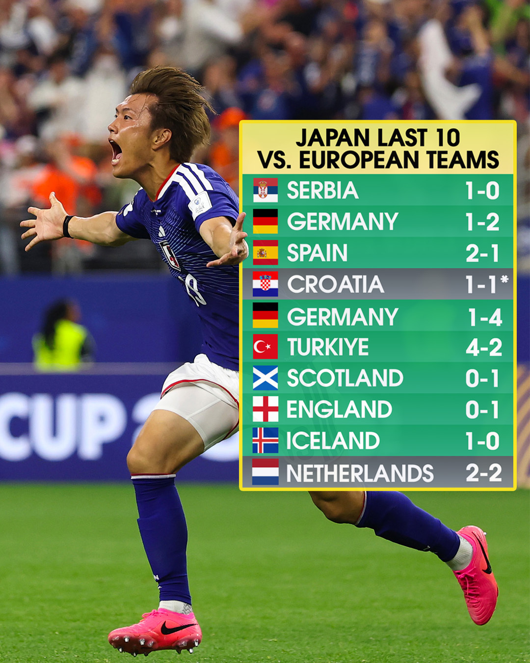 日本队对阵欧洲球队已经连续十场比赛保持不败，包括世界杯，热身赛等等。荷兰2比2日